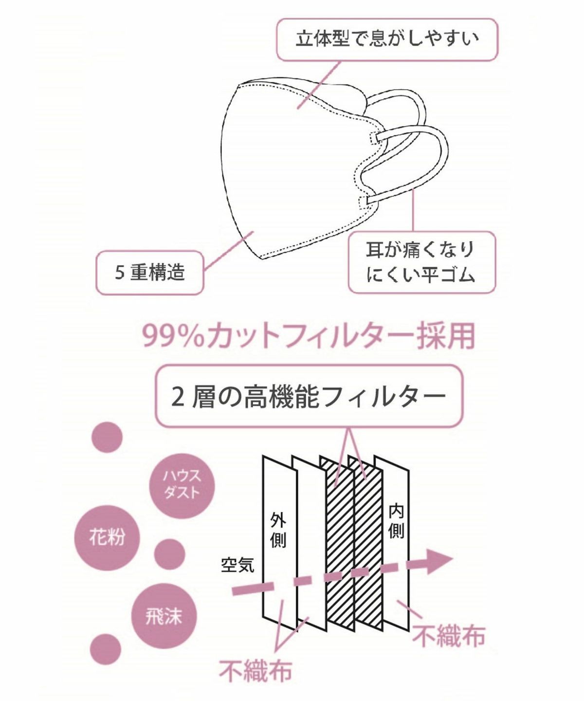 7DAYSフィットマスク